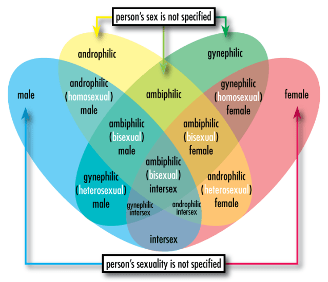 Sex-sexuality-venn